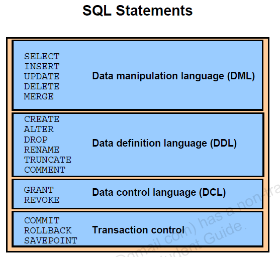 SQL*PLUS STATEMENT